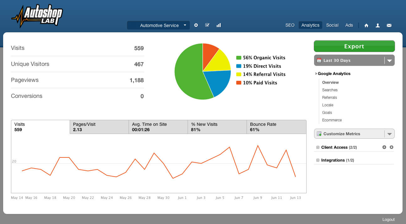 Screenshot of Google Analytics in the Autoshop Lab