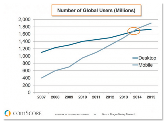 Mobile Internet Users vs Desktop