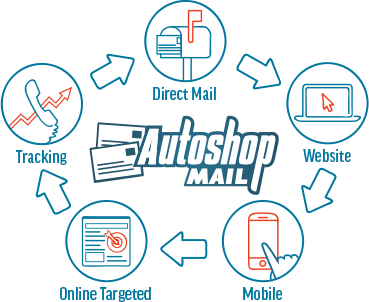 Autoshop Solutions' unique direct mail process for auto shops